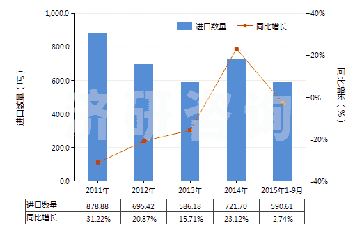 2011-2015年9月中國(guó)堿性染料及以其為基本成分的制品(HS32041300)進(jìn)口量及增速統(tǒng)計(jì)